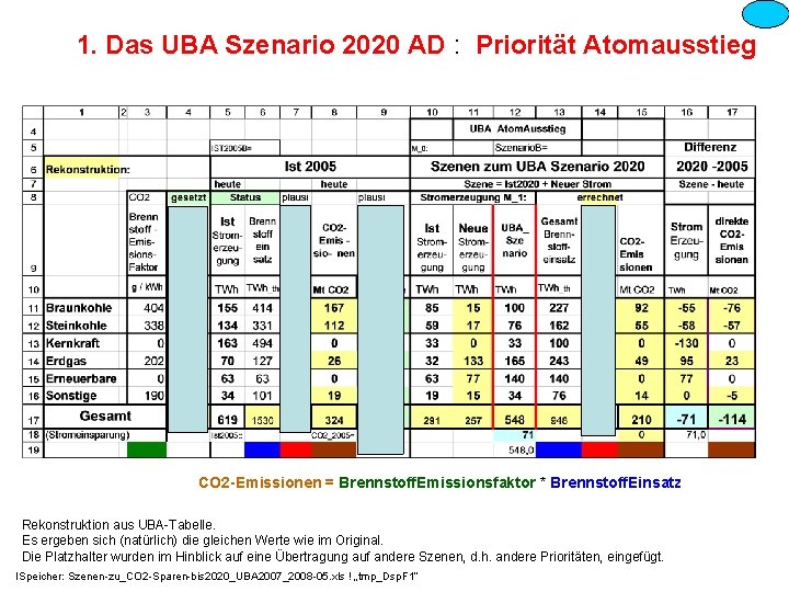 1. Das UBA Szenario 2020 AD : Priorität Atomausstieg CO 2 -Emissionen = Brennstoff.