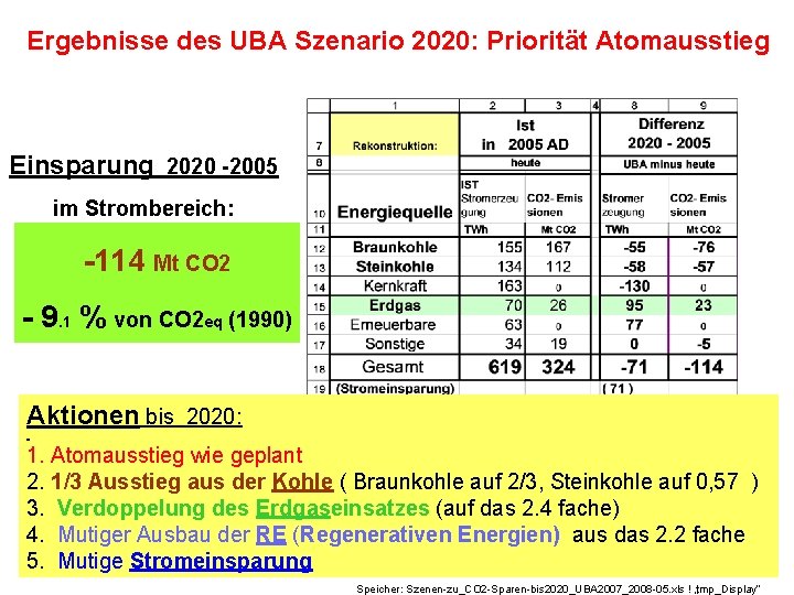 Ergebnisse des UBA Szenario 2020: Priorität Atomausstieg Einsparung 2020 -2005 im Strombereich: -114 Mt