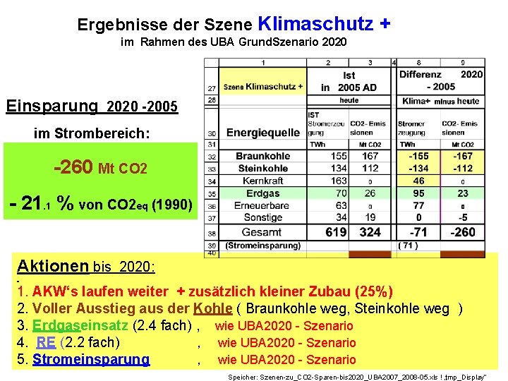 Ergebnisse der Szene Klimaschutz + im Rahmen des UBA Grund. Szenario 2020 Einsparung 2020