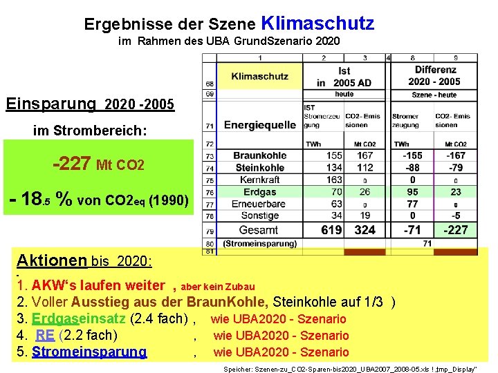 Ergebnisse der Szene Klimaschutz im Rahmen des UBA Grund. Szenario 2020 Einsparung 2020 -2005