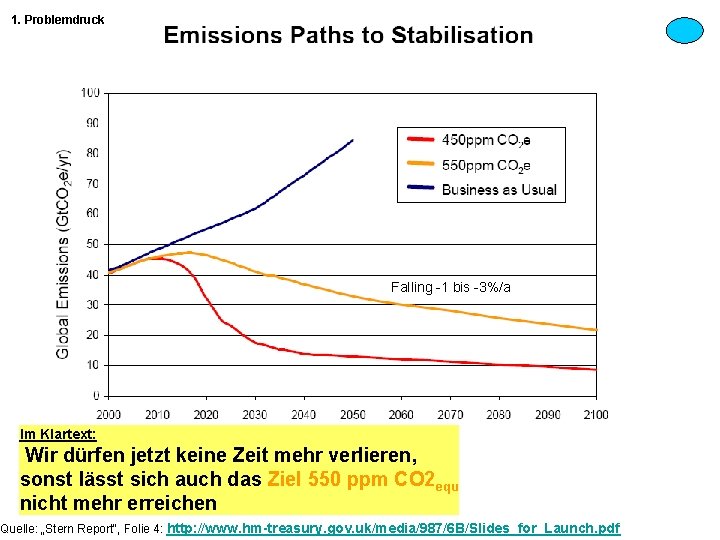 1. Problemdruck Falling -1 bis -3%/a Im Klartext: Wir dürfen jetzt keine Zeit mehr