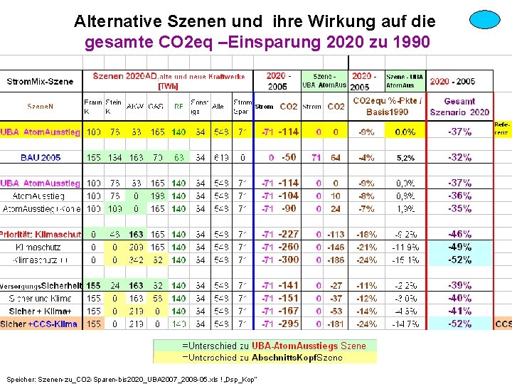 Alternative Szenen und ihre Wirkung auf die gesamte CO 2 eq –Einsparung 2020 zu