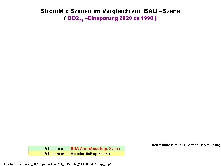 Strom. Mix Szenen im Vergleich zur BAU –Szene ( CO 2 eq –Einsparung 2020