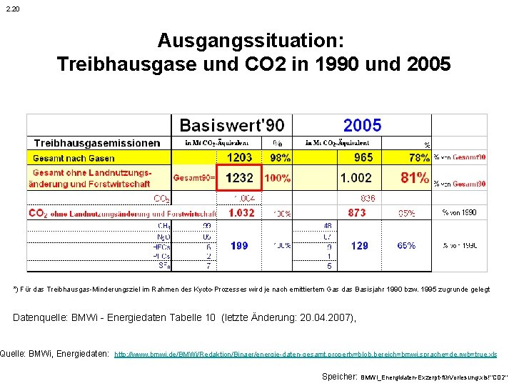 2. 20 Ausgangssituation: Treibhausgase und CO 2 in 1990 und 2005 *) Für das