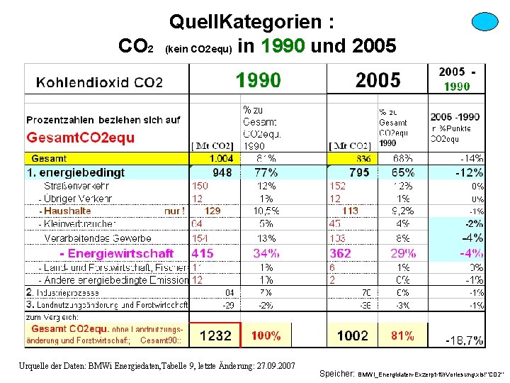 Quell. Kategorien : CO 2 (kein CO 2 equ) in 1990 und 2005 Urquelle