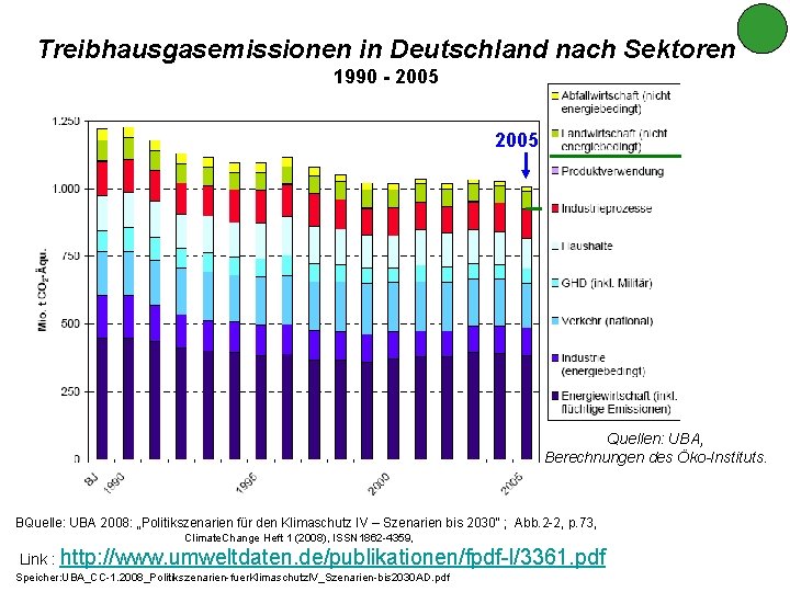 Treibhausgasemissionen in Deutschland nach Sektoren 1990 - 2005 Quellen: UBA, Berechnungen des Öko-Instituts. BQuelle: