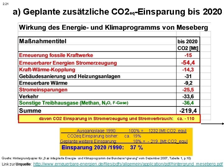 2. 21 a) Geplante zusätzliche CO 2 eq-Einsparung bis 2020 davon CO 2 Einsparung