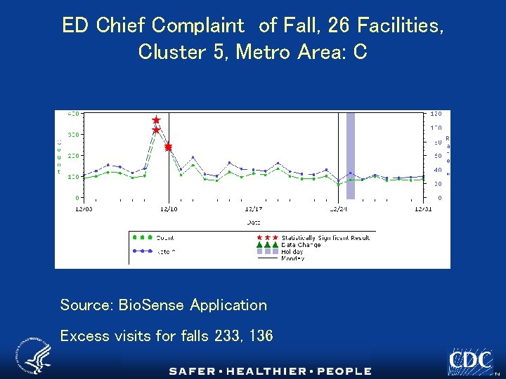 ED Chief Complaint of Fall, 26 Facilities, Cluster 5, Metro Area: C Source: Bio.