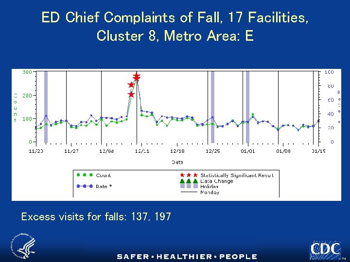 ED Chief Complaints of Fall, 17 Facilities, Cluster 8, Metro Area: E Excess visits