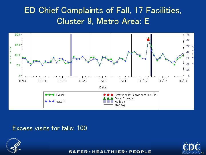 ED Chief Complaints of Fall, 17 Facilities, Cluster 9, Metro Area: E Excess visits