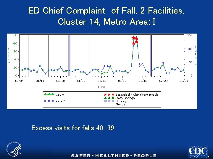 ED Chief Complaint of Fall, 2 Facilities, Cluster 14, Metro Area: I Excess visits