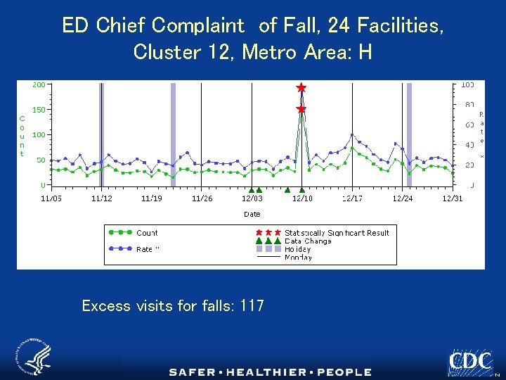 ED Chief Complaint of Fall, 24 Facilities, Cluster 12, Metro Area: H Excess visits