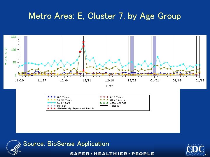 Metro Area: E, Cluster 7, by Age Group Source: Bio. Sense Application TM 
