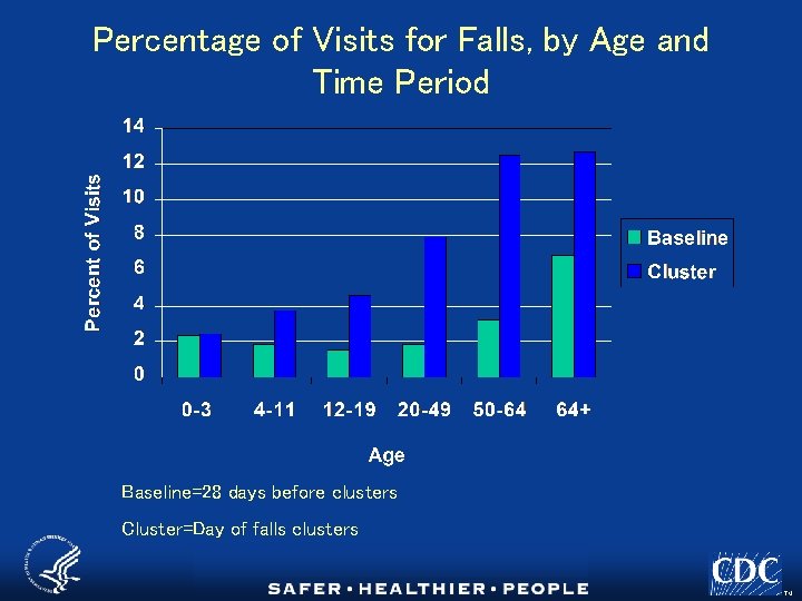 Percentage of Visits for Falls, by Age and Time Period Baseline=28 days before clusters