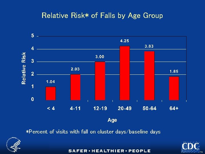 Relative Risk* of Falls by Age Group *Percent of visits with fall on cluster