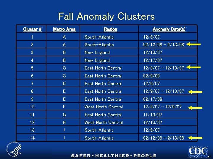 Fall Anomaly Clusters Cluster # Metro Area Region Anomaly Date(s) 1 A South-Atlantic 12/6/07