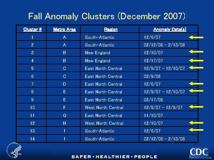 Fall Anomaly Clusters (December 2007) Cluster # Metro Area Region Anomaly Date(s) 1 A