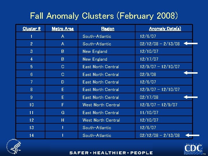 Fall Anomaly Clusters (February 2008) Cluster # Metro Area Region Anomaly Date(s) 1 A