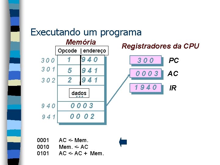 Executando um programa Memória Opcode | endereço 300 301 302 1 5 2 940