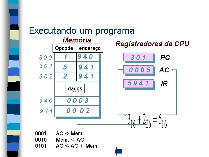 Executando um programa Memória Opcode | endereço 300 301 302 1 5 2 940