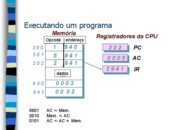 Executando um programa Memória Opcode | endereço 300 301 302 1 5 2 940