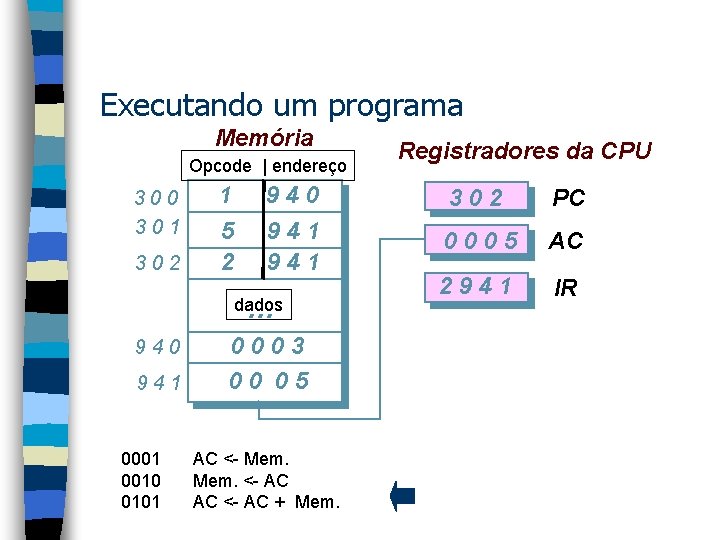 Executando um programa Memória Opcode | endereço 300 301 302 1 5 2 940