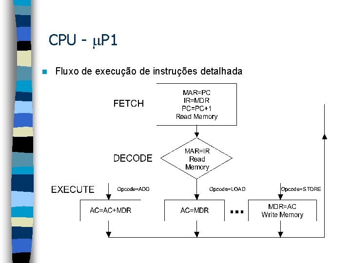 CPU - P 1 n Fluxo de execução de instruções detalhada 