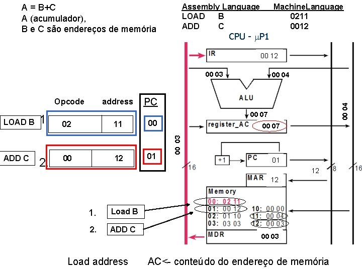 A = B+C A (acumulador), B e C são endereços de memória Assembly Language