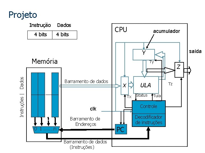 Projeto Instrução 4 bits Dados CPU 4 bits acumulador saída Y Instruções | Dados