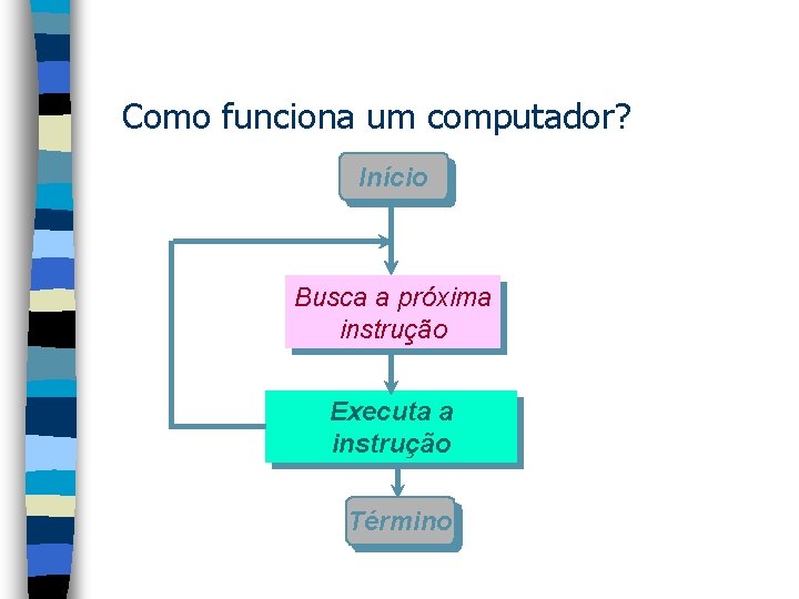 Como funciona um computador? Início Busca a próxima instrução Executa a instrução Término 