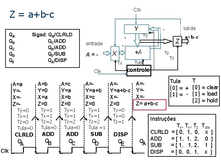 Clk Z = a+b-c QA QB QC QD QE Sigad: QB/CLRLD QC/ADD QD/ADD QE/SUB