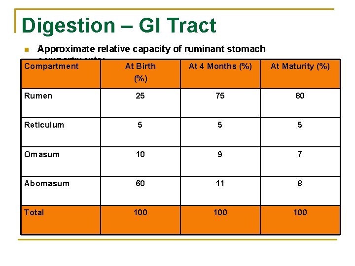 Digestion – GI Tract n Approximate relative capacity of ruminant stomach compartments: Compartment At