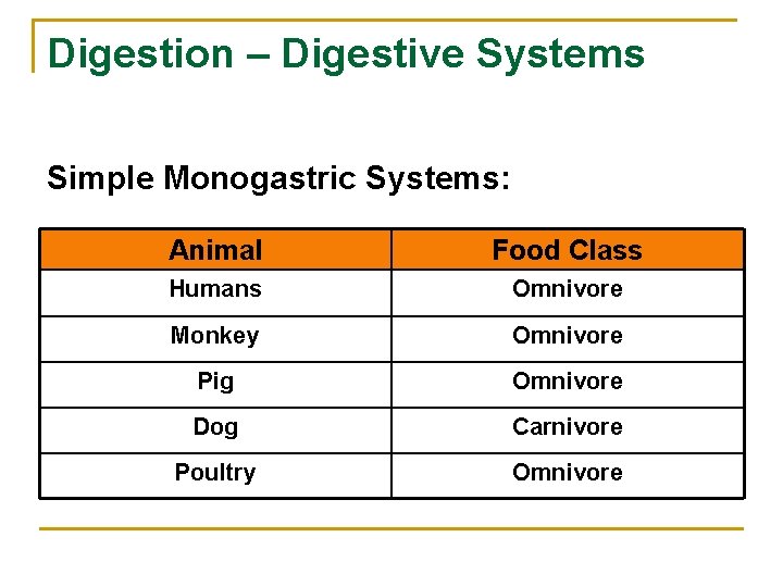 Digestion – Digestive Systems Simple Monogastric Systems: Animal Food Class Humans Omnivore Monkey Omnivore
