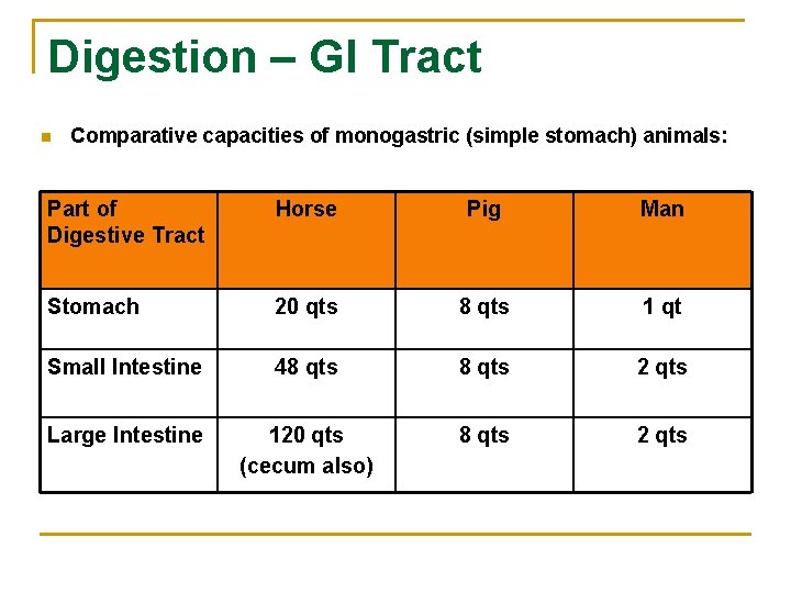 Digestion – GI Tract n Comparative capacities of monogastric (simple stomach) animals: Part of