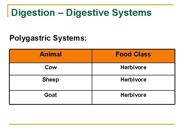 Digestion – Digestive Systems Polygastric Systems: Animal Food Class Cow Herbivore Sheep Herbivore Goat