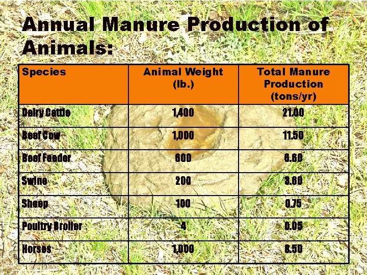 Annual Manure Production of Animals: Species Animal Weight (lb. ) Total Manure Production (tons/yr)