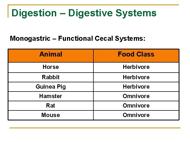 Digestion – Digestive Systems Monogastric – Functional Cecal Systems: Animal Food Class Horse Herbivore