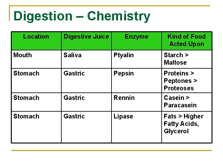 Digestion – Chemistry Location Digestive Juice Enzyme Kind of Food Acted Upon Mouth Saliva