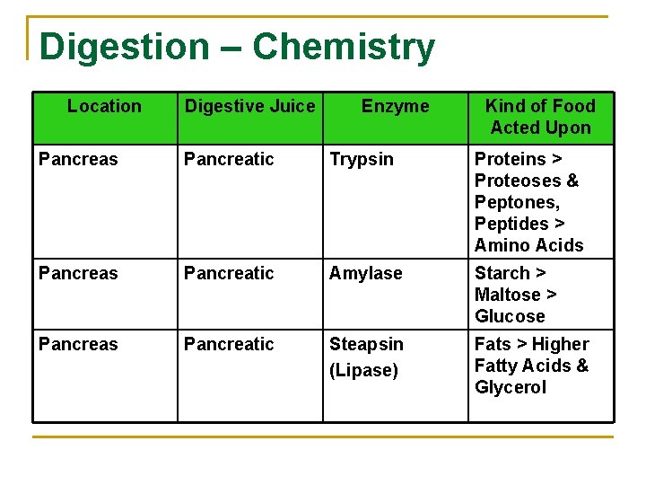 Digestion – Chemistry Location Digestive Juice Enzyme Kind of Food Acted Upon Pancreas Pancreatic