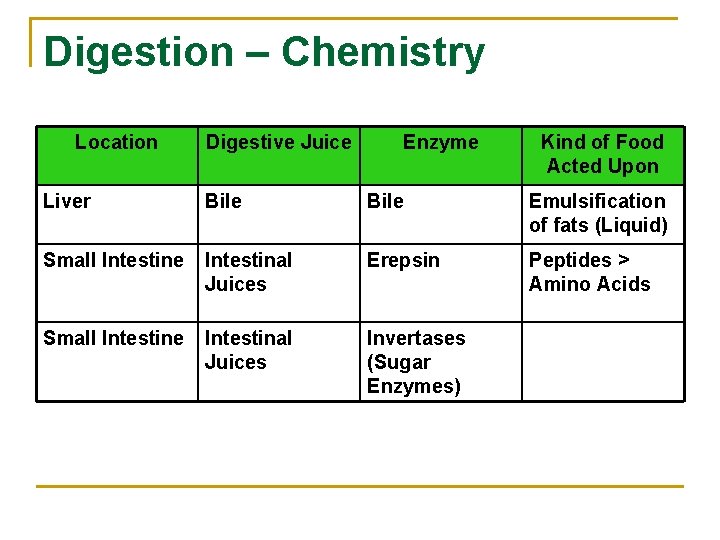Digestion – Chemistry Location Digestive Juice Enzyme Kind of Food Acted Upon Liver Bile