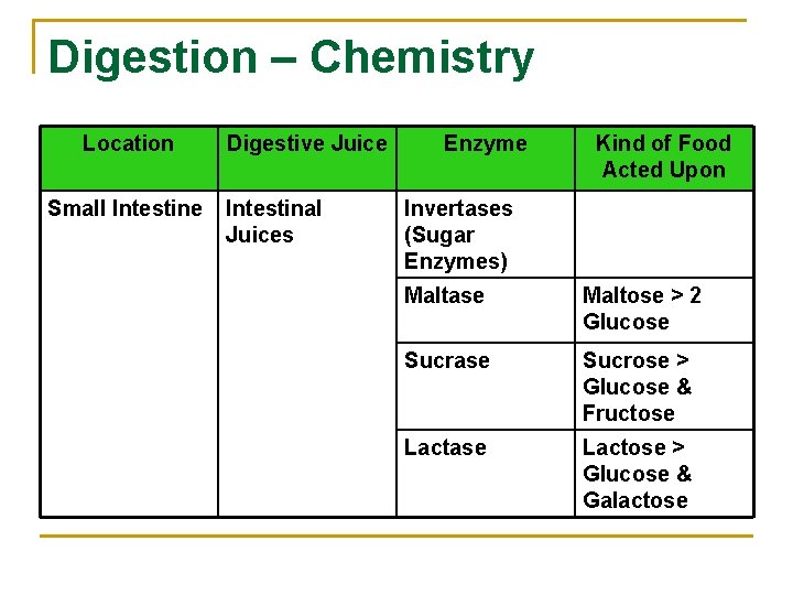 Digestion – Chemistry Location Small Intestine Digestive Juice Intestinal Juices Enzyme Kind of Food