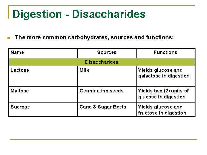 Digestion - Disaccharides n The more common carbohydrates, sources and functions: Name Sources Functions