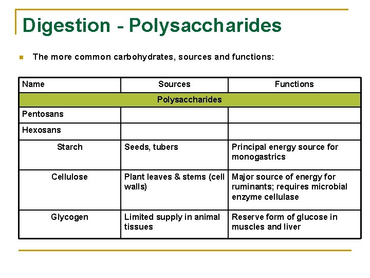 Digestion - Polysaccharides n The more common carbohydrates, sources and functions: Name Sources Functions