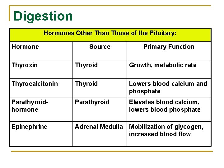 Digestion Hormones Other Than Those of the Pituitary: Hormone Source Primary Function Thyroxin Thyroid