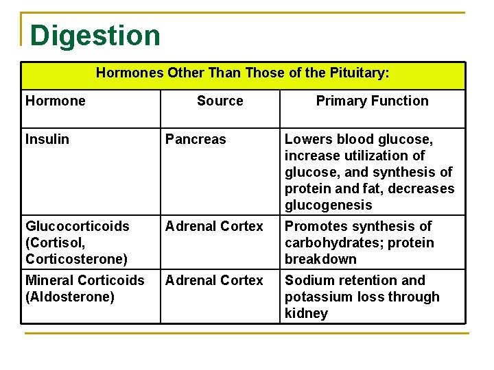 Digestion Hormones Other Than Those of the Pituitary: Hormone Source Primary Function Insulin Pancreas