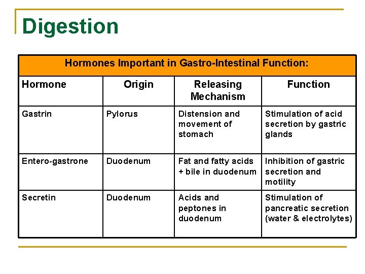 Digestion Hormones Important in Gastro-Intestinal Function: Hormone Origin Releasing Mechanism Function Gastrin Pylorus Distension