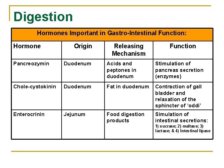 Digestion Hormones Important in Gastro-Intestinal Function: Hormone Origin Releasing Mechanism Function Pancreozymin Duodenum Acids