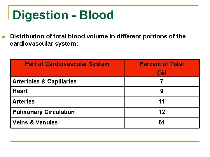 Digestion - Blood n Distribution of total blood volume in different portions of the