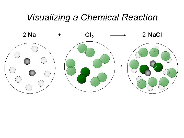 Visualizing a Chemical Reaction 2 Na + Cl 2 2 Na. Cl 