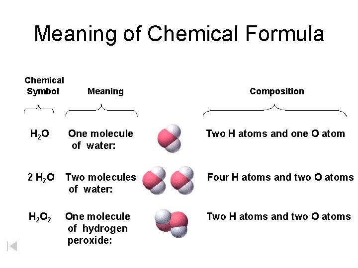 Meaning of Chemical Formula Chemical Symbol Meaning Composition H 2 O One molecule of